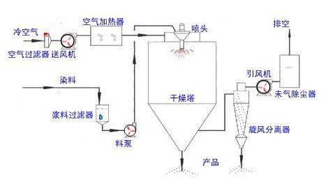 噴霧干燥機(jī)的工作原理與使用方法？